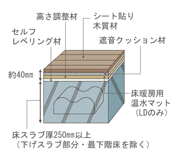 Building structure.  [Void Slab thickness] Silent void slabs is adopted, 250mm or more of the thickness is reserved (lower slab part ・ Except the bottom floor)  ※ Floor system of the material by the manufacturers ・ shape ・ Thickness, etc. may differ from the actual. Also, If floor heating is not set there is no height adjustment material and hot water mat for floor heating (conceptual diagram)