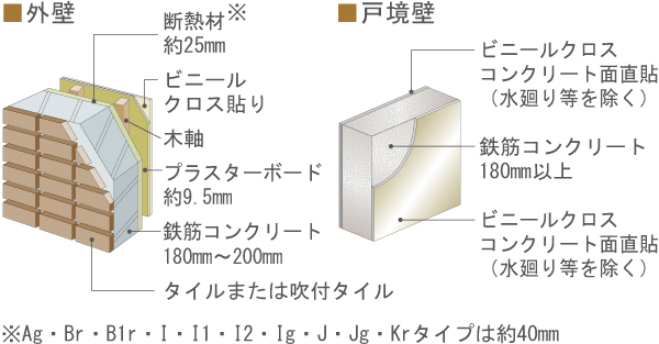 Building structure.  [outer wall ・ Tosakaikabe] The outer wall 180mm ~ 200mm, Tosakaikabe is kept more than 180mm. Increase the strength, Sound insulation ・ Has also been consideration in heat resistance (conceptual diagram)