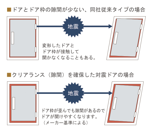 earthquake ・ Disaster-prevention measures.  [Tai Sin entrance door] You can secure the emergency exits at the time of the earthquake (conceptual diagram)