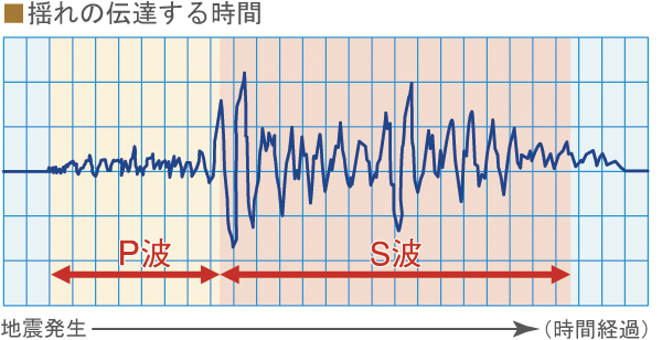 earthquake ・ Disaster-prevention measures.  [P-wave sensor installed elevator] The implantation and door to the nearest floor and open before the big shake coming  ※ P wave at the time of the earthquake will have doing it ahead of the S-wave  ※ Preliminary tremor when the principal motion came in to sense the (P-wave) to stop, You may not be able to evacuate the corresponding (conceptual diagram)