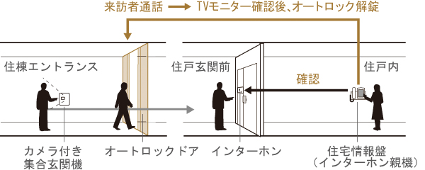 Security.  [Auto-lock system] It can be found in two places of entrance and entrance, It shuts out unwanted visitors  ※ Auto-locking system, Due to the nature of the system, It is not something that can be completely prevented outsiders (conceptual diagram)