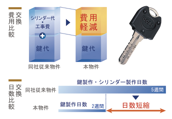 Security.  [Key change system] Since the entrance of the key setting keys of without cylinder exchange can change "key change system" is adopted, You can the cost of replacement is relief  ※ The key manufacturers will be delivered since the arrival of purchase order as a guide for two weeks  ※ The number of times the key change is limited (illustration)