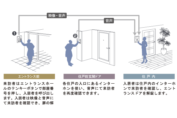 Security.  [Auto-lock system] The visitors who are in the entrance while staying within the dwelling unit to check the video and audio, Unlocking the auto lock. Further confirmed by the speech even before the dwelling unit. It is safe system that can shut out a suspicious person in a double check (conceptual diagram)