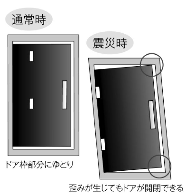 earthquake ・ Disaster-prevention measures.  [Seismic entrance door frame] Prevent that is no longer held at the distortion caused by the earthquake, Installing a door frame with a shockproof / Conceptual diagram