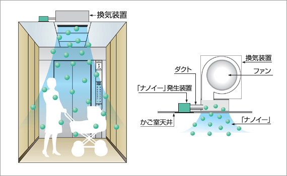 Common utility.  [Comfortable Elevator] "Nanoi" generator equipped. The particulate ion "Nanoi" generating device was wrapped in water is mounted on the upper part, Produce a comfortable space / Conceptual diagram