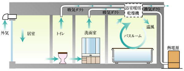 Other.  [24-hour ventilation system] Using the bathroom heating dryer, Cycles through each room of the air / Conceptual diagram