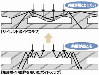 Building structure.  [The hammering silent void slabs] Excellent weight ・ Lightweight floor impact sound insulation performance / Conceptual diagram