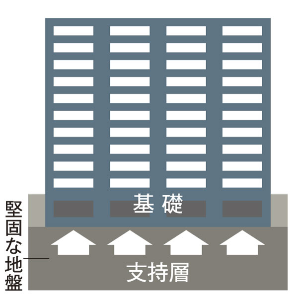 earthquake ・ Disaster-prevention measures.  [ground ・ Foundation] Foundation design based on the geological survey. To transfer the load of the entire building to direct solid ground through the foundation, Support the building with a large supporting force / Conceptual diagram