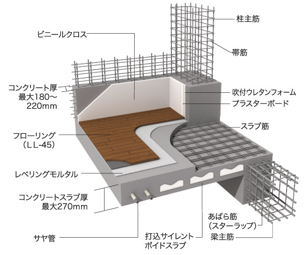 Building structure.  [Pillar ・ wall] The band muscle of the pillars, Adopted welding closed to hold the shape by welding a reinforcing bar. Gable wall that is in contact with the external, Thickness of at least 180mm in Tosakai wall both partitioning between the dwelling unit. Strength also increased in double reinforcement / Conceptual diagram