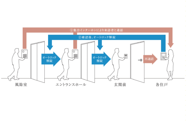 Security.  [auto lock] The Entrance, And residents have a key, Adopt an auto-lock door other than the visitor that the consent of the residents are in a dwelling unit may not be able to fall within the apartment. To deter suspicious person of the invasion in advance, Has been consideration to privacy (conceptual diagram)