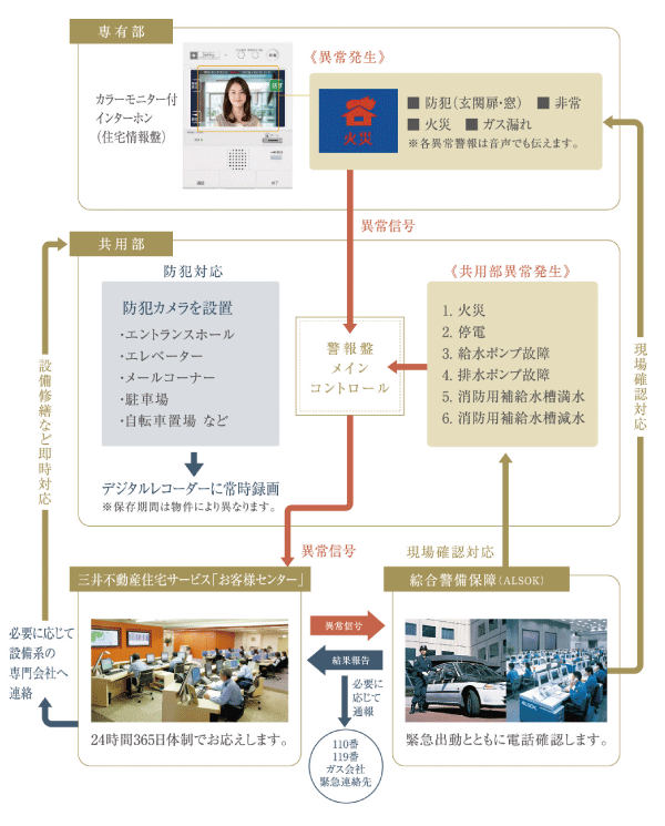Security.  [Security network] fire ・ Gas leak ・ Of course, the individual monitoring, such as crime prevention, Including the abnormal warning of common areas, Collectively 24 hours a day, 365 days a year management. Express professional staff is on-site emergency, if necessary. Promptly corresponds (conceptual diagram)