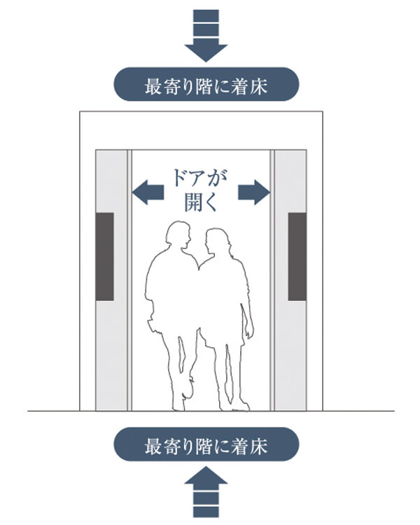earthquake ・ Disaster-prevention measures.  [With elevator control operation] The Elevator, Equipped with an earthquake control equipment and fire control equipment. Perform emergency operation by the battery power supply in the event of a power failure, It landed in the nearest floor. With further ceiling of a power failure light turns, You can get in touch with the outside intercom to operate even during a power failure (conceptual diagram)