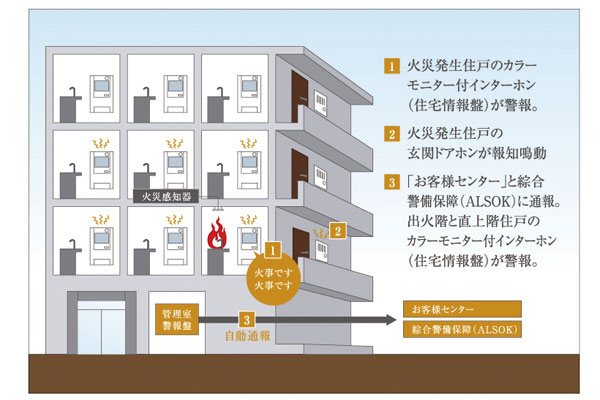 earthquake ・ Disaster-prevention measures.  [Alarm at the time of fire] Upon sensing the fire, Intercom with color monitor (residential information distribution board) is an alarm, Entrance intercom is informing the ringing of the fire dwelling unit, At the same time when you view a fire dwelling unit number to the control room, Mitsuifudosanjutakusabisu Problem to "Customer Service Center" and Sohgo Security (ALSOK) (conceptual diagram)