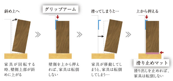 earthquake ・ Disaster-prevention measures.  [Grip Wall & non-slip mat] Adopt a grip Wall & non-slip mat. To prevent furniture falling in the shaking of an earthquake. Peace of mind of Mitsui Fudosan Residential ・ As the new standard of considering safety, It is disaster prevention measures that provide up to a life after that happened (illustration)