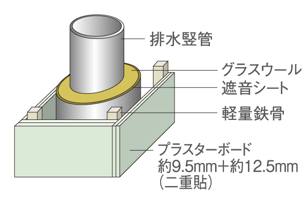Building structure.  [Pipe shaft noise barrier] In order to reduce the running water sound of drainage, Wrap the drainage vertical tube in the dwelling unit in sound insulation sheet and glass wool, It has been further to the plasterboard double paste ※ Except part (conceptual diagram)
