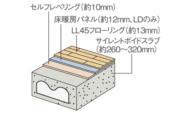 Building structure.  [Silent Void Slabs] The floor structure of the living room space, About 260 ~ 320mm adopted a silent void slabs of thick. To reduce the life noise such as footsteps, To achieve a quiet and comfortable living space ※ Except water around like some (conceptual diagram)