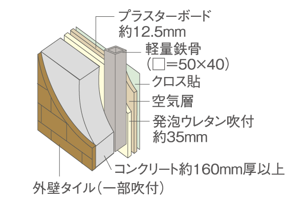 Building structure.  [Outer wall thickness] The outer wall of the living room part is to protect the room from the noise and cold, Ensure about 160mm or more of thickness. Further provided about 35mm or more of the heat-insulating layer, Consideration to enhance the thermal insulation has been decorated ※ Except part (conceptual diagram)