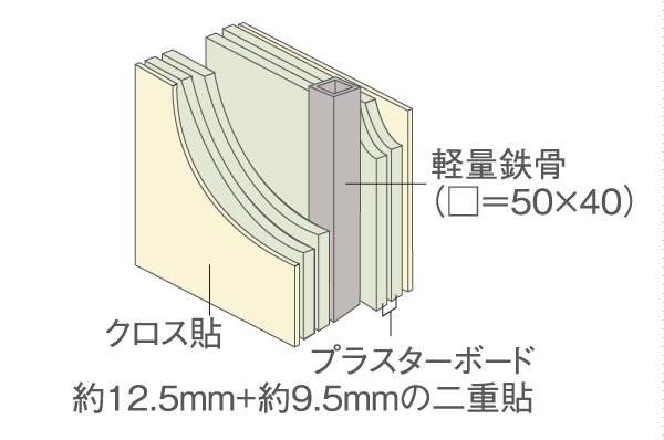 Building structure.  [Sound insulation partition wall] The water around the walls in contact with the living room, Floor-to-ceiling slab double paste the sound barrier has been adopted plasterboard ※ Except part (conceptual diagram)