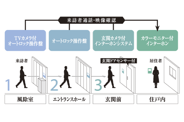 Security.  [Triple security system] Kazejo room, Entrance hall, Triple security system to check the safety has been introduced in three locations of the dwelling unit entrance (conceptual diagram)