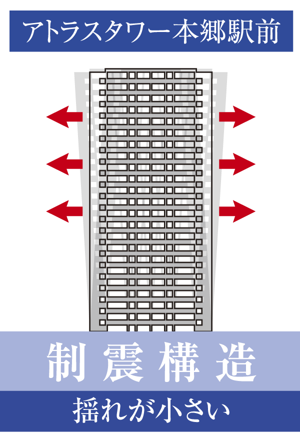 earthquake ・ Disaster-prevention measures.  [Seismic structure] By absorbing the seismic damper the energy of the shaking caused by an earthquake, Seismic control structure to reduce the shaking itself of the building has been adopted (conceptual diagram)