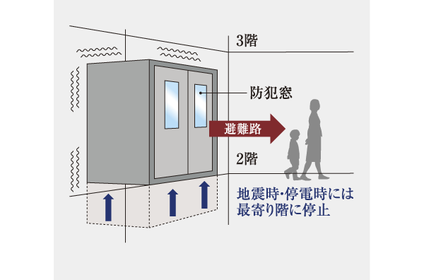 earthquake ・ Disaster-prevention measures.  [Elevator with seismic control devices] Also supports operation in the unlikely event that an earthquake or fire occurs (conceptual diagram)