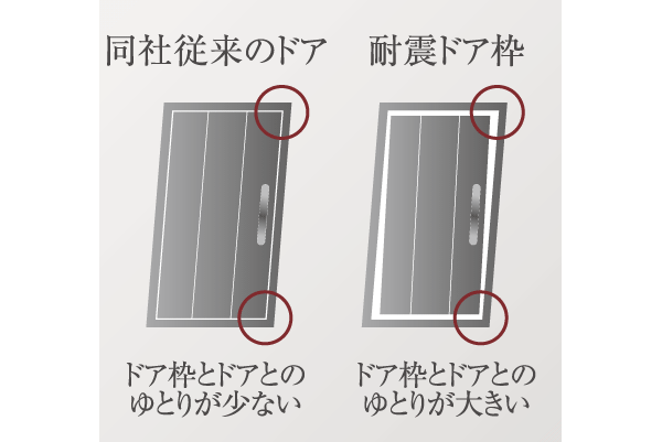 earthquake ・ Disaster-prevention measures.  [Seismic door frame] Seismic door frame provided plenty of room between the door and the frame has been adopted (conceptual diagram)