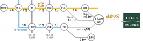 Access view. 3-minute walk from the stop "east Nagoya hospital" is possible access to the two-pronged. From Hoshigaoka Sakae ・ To Nagoya. From Hirabari Yagoto ・ Direct to Fushimi / Access view