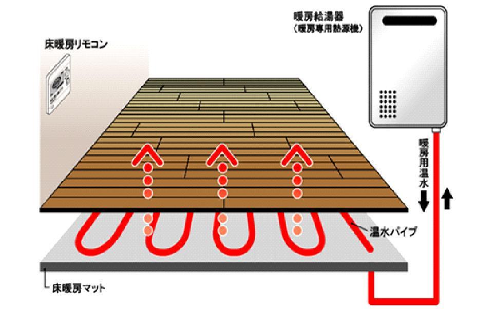 Cooling and heating ・ Air conditioning. Zentei living ・ dining ・ Standard equipment at three locations of the kitchen. Warm gently your room from the bottom. Since the feet warm, It is also effective in poor circulation. Floors and warm the walls and ceiling at the same time, Room temperature even at lower, The entire room is comfortably warm.