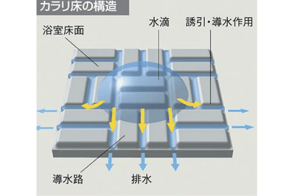 Bathing-wash room.  [Karari floor] Prevent slip in the bathroom, Faster adoption of the Karari floor to achieve a reliable drainage. Less likely to dry also speedy floor that devised the shape to break the surface tension of the water is dirty also luck. Clean keep the suppressed bathroom the occurrence of mold (conceptual diagram)