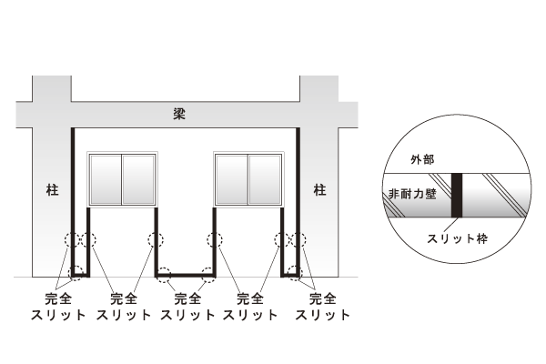earthquake ・ Disaster-prevention measures.  [Non-bearing wall slit method] Although the balcony and open corridors, such as the building structure on not the "support of building" the wall is called a non-bearing wall, By providing the slit (gap) in the Property, It has prevented an adverse effect on the skeleton of the building by the shaking of an earthquake. To completely separate the concrete has completely slit is used (conceptual diagram)