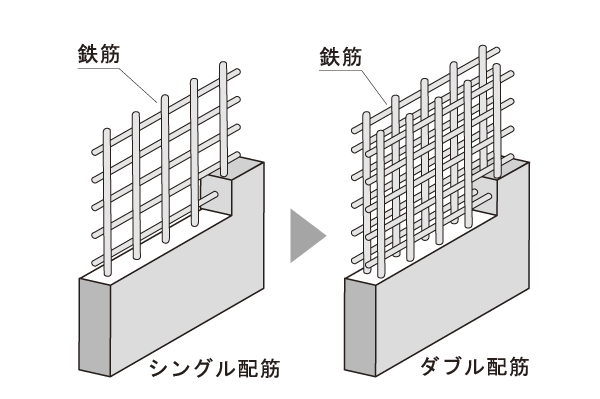 Building structure.  [Double reinforcement] The main load-bearing walls, Crossed rebar in the concrete to double adopt a "double reinforcement". Compared to the company's conventional single reinforcement, Earthquake-proof ・ It has extended durability (conceptual diagram)