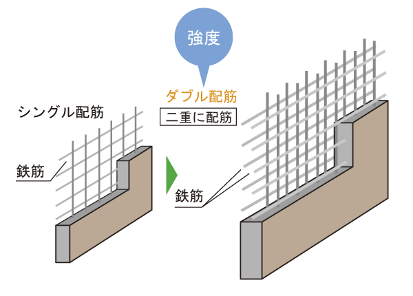 Building structure.  [Double reinforcement] In the concrete part of the outer wall and Tosakai wall, Vertical rebar ・ Double distribution muscle to pump in two rows have been adopted. Compared to the single reinforcement of the company's conventional one row, To achieve high strength and durability (conceptual diagram)