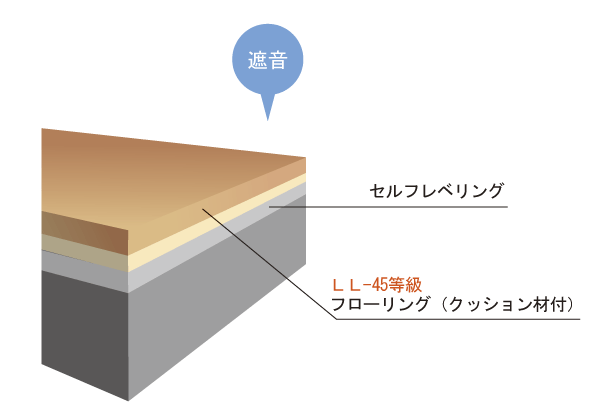 Building structure.  [LL-45 grade flooring] It adopted a flooring material of LL-45 grade (grade by light floor impact sound measurements), Living sound to the downstairs has been considered so are unlikely to be perceived (conceptual diagram)