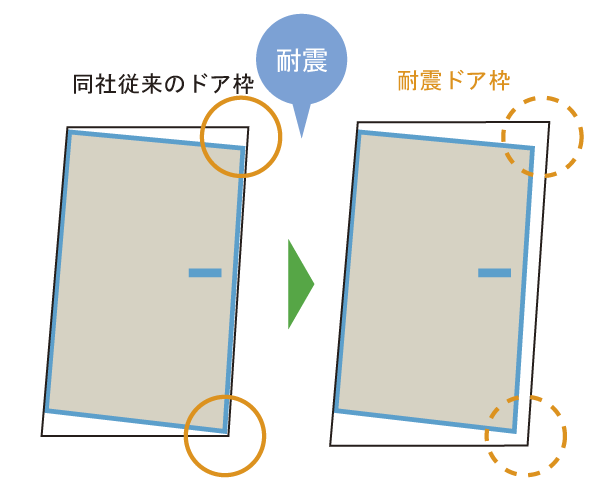 earthquake ・ Disaster-prevention measures.  [Entrance door with earthquake-resistant frame] By providing a gap between the frame and the door of the entrance door, The distortion of the door frame to cause the shaking of an earthquake, Door has been the entrance door with a seismic frame is adopted to alleviate the situation no longer open (conceptual diagram)