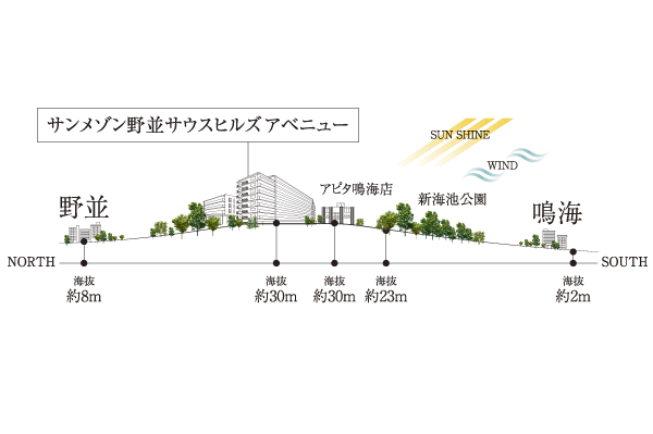 Surrounding environment. Local is, One section of the hills that rise gently toward the south direction from Nonami area. While a sense of open and sense of security of the hill location unique to spread, Large-scale commercial facilities and large-scale park is also set to familiar (height difference conceptual diagram)