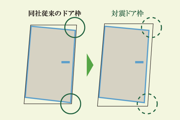 Building structure.  [Entrance door with earthquake-resistant frame] Adopt a seismic frame with a front door that was spread the gap of the door head portion and the upper frame. By some chance, Even if a large-scale earthquake, And easier to prevent a situation in which the door in the distortion of the building is blocked the doorway closed (conceptual diagram)