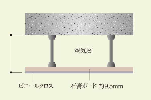 Building structure.  [Double ceiling] Ceiling adopts double ceiling to provide an air layer between the concrete slab. Excellent variability, Maintenance is easy, It can also correspond to the future of the reform (conceptual diagram)