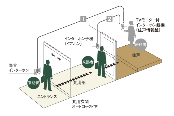 Security.  [Auto-lock system] Auto-locking system, Double check the visitors a shared entrance and two of the front door of each dwelling unit entrance to complex managed. It helps in the prevention of a suspicious person intrusion (conceptual diagram)