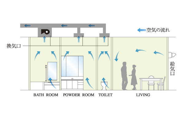 Building structure.  [24-hour breeze amount of ventilation system] In order to keep always clean indoor air, A 24-hour breeze amount of ventilation system using the bathroom ventilation dryer. With discharging the dirty air, It captures the fresh air from the outdoor, It was gentle circulation (conceptual diagram)