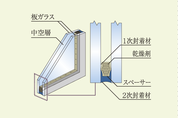 Other.  [Double-glazing] Align the two sheets of glass, Multilayer structure encapsulating dry air during. Suppressed to about half the thermal energy as compared with its conventional single glass, And it exhibits a high thermal insulation effect ※ Studio research (conceptual diagram)