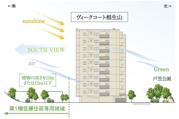 Buildings and facilities. The south side of the grounds, Specified in the height of the building to legal regulations, "the first kind low-rise exclusive residential area.". Relaxed view and calm streets have been protected (rich conceptual diagram)