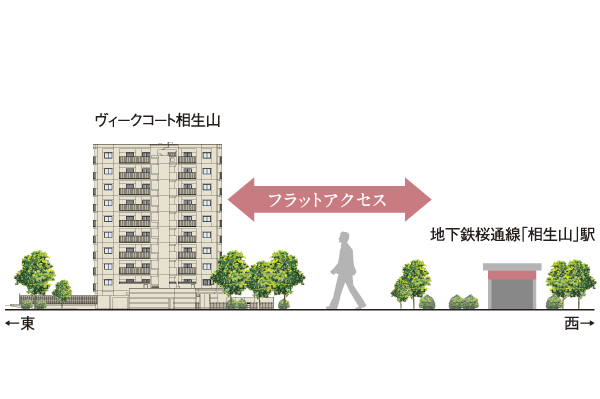 Buildings and facilities. The nearest subway Sakura-dori Line "Aioiyama" Station, 3 minutes convenient proximity of the walk. Since up to the apartment and the station is a good flat way of outlook, Less burden at the time of walking back and forth, Children and the elderly can also approach comfortably (location as seen from the north side conceptual diagram)