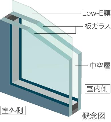 Other Equipment. Is a multi-layer glass which was further enhanced thermal insulation of a conventional pair of glass. Summer enhances the cooling effect to cut the strong sunlight, Winter keeps the thermal effect is not released to the outside of the heat. 