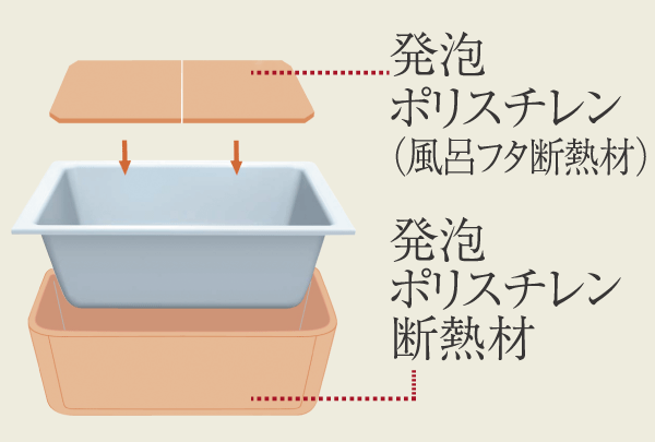 Building structure.  [Warm bath] About 2 ℃ only does not decrease the water temperature even after 6 hours adopted a "warm bath". Let Reheating number reduced, Utility costs, you can save (conceptual diagram)