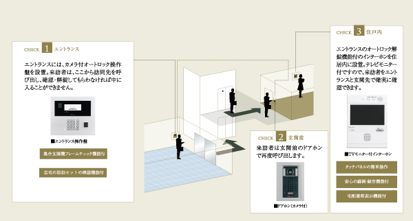 Security.  [Auto-lock system] Adopt an auto-lock system so that it does not put in without permission building tenants. In a room at the TV monitor, You can see the entrance and dwelling unit entrance of visitors, It prevents suspicious person of intrusion in the double-check (conceptual diagram)
