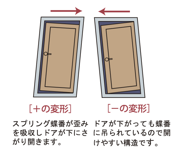 Building structure.  [Entrance door frame which is excellent in earthquake resistance] Even if the strain in the building caused by the earthquake, Set up a seismic frame opening and closing of the door can be smoothly. It is safe because it does not interfere with rapid evacuation (conceptual diagram)