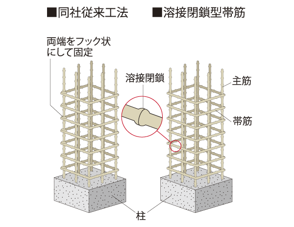 Building structure.  [Welding closed band muscle to prevent deformation of the pillar at the time of earthquake] The band muscle adopted the shear reinforcement of welding closed, We have to improve the earthquake resistance of the pillars. By ensuring stable strength by welding, To suppress the conceive out of the main reinforcement at the time of earthquake, It enhances the binding force of the pillars (conceptual diagram)