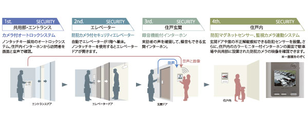 Security.  [Security system]  [Common areas ・ entrance] [Elevator] we are enhancing our security equipment in each zone of [dwelling unit entrance] [in the dwelling unit] (conceptual diagram)