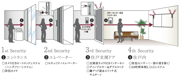 Security.  [Security system] In fourfold security supports the peace of mind of living (conceptual diagram)