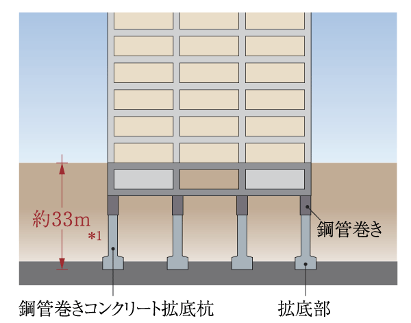 Building structure.  [Piling] In advance to conduct an in-depth ground survey and structural calculation at construction site, Supporting the building in steel pipe winding concrete 拡底 pile to reach the rigid support layer consisting mainly of more than N value 60, Earthquake resistance has increased ( ※ Length of from 1 Design GL to the pile tip. Conceptual diagram)